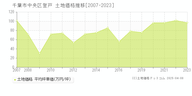 千葉市中央区登戸の土地価格推移グラフ 