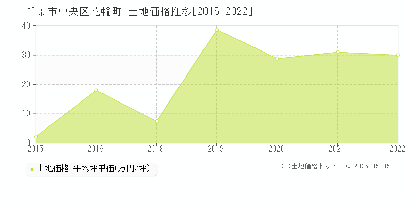 花輪町(千葉市中央区)の土地価格推移グラフ(坪単価)[2015-2022年]