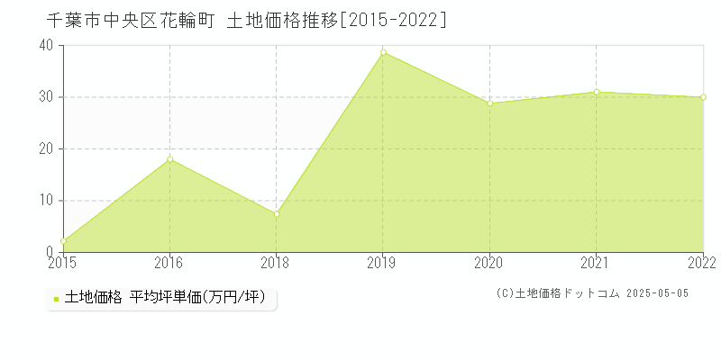 千葉市中央区花輪町の土地価格推移グラフ 