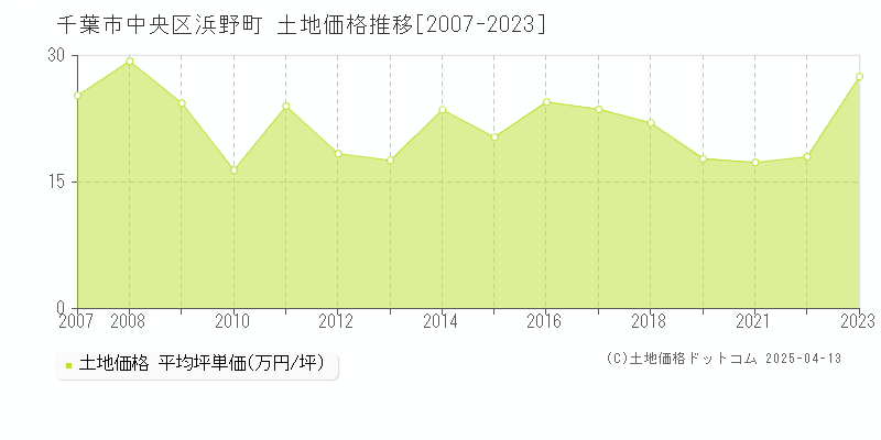 千葉市中央区浜野町の土地価格推移グラフ 