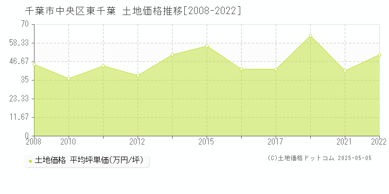 東千葉(千葉市中央区)の土地価格推移グラフ(坪単価)[2008-2022年]