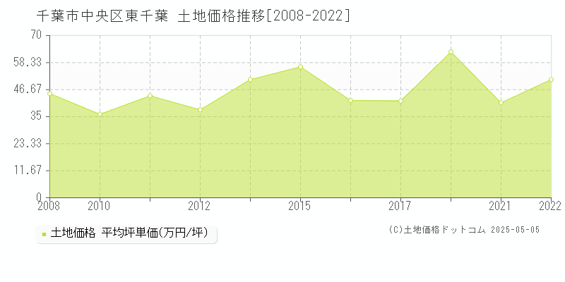 千葉市中央区東千葉の土地価格推移グラフ 