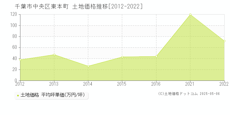 東本町(千葉市中央区)の土地価格推移グラフ(坪単価)[2012-2022年]