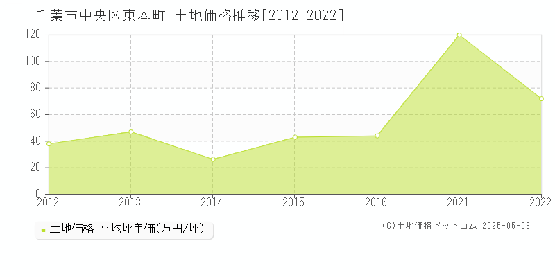 千葉市中央区東本町の土地価格推移グラフ 