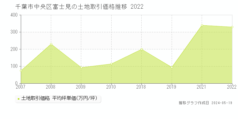 千葉市中央区富士見の土地価格推移グラフ 