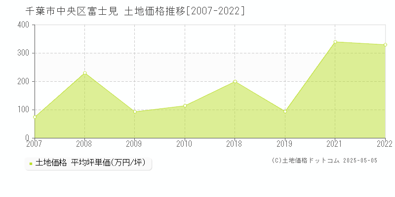 富士見(千葉市中央区)の土地価格推移グラフ(坪単価)[2007-2022年]