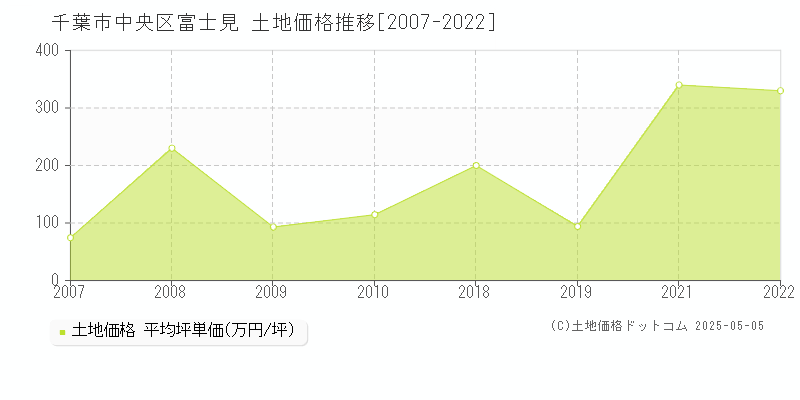 千葉市中央区富士見の土地価格推移グラフ 