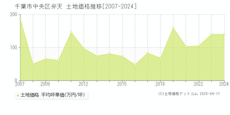 千葉市中央区弁天の土地価格推移グラフ 