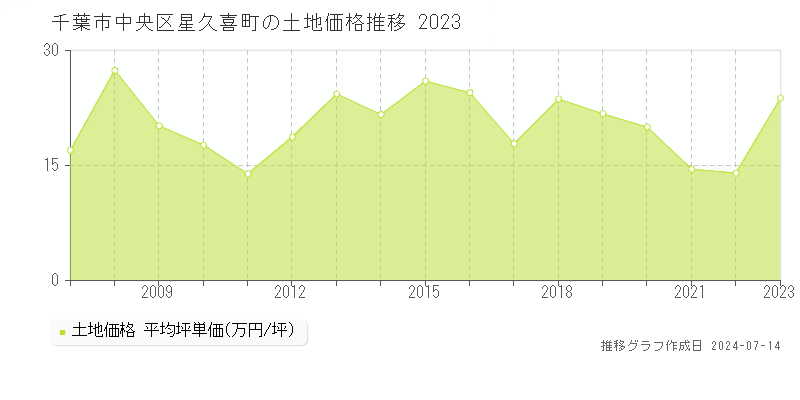 千葉市中央区星久喜町の土地価格推移グラフ 
