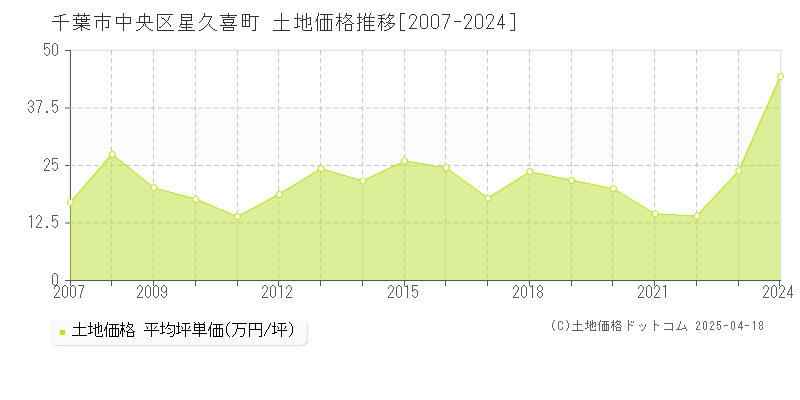 千葉市中央区星久喜町の土地価格推移グラフ 