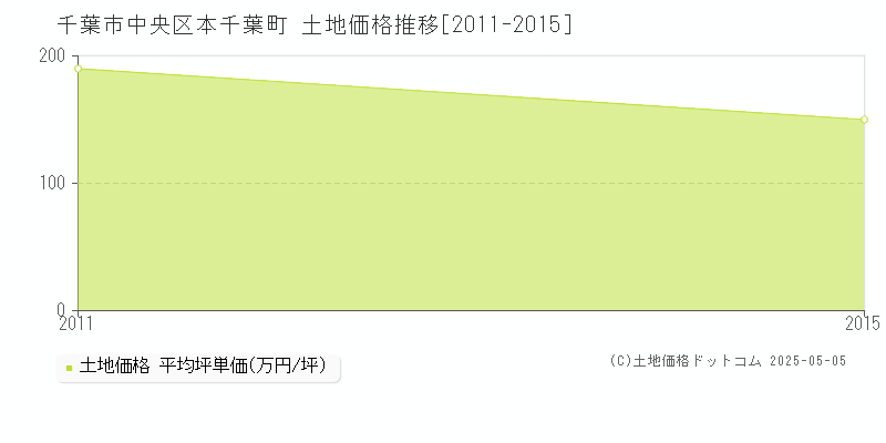 本千葉町(千葉市中央区)の土地価格推移グラフ(坪単価)[2011-2015年]