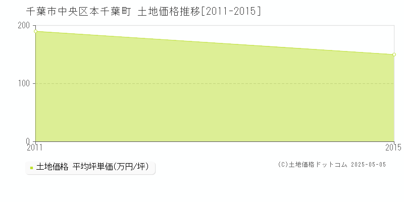 千葉市中央区本千葉町の土地取引価格推移グラフ 