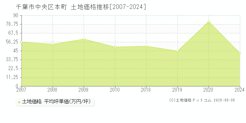 本町(千葉市中央区)の土地価格推移グラフ(坪単価)[2007-2024年]
