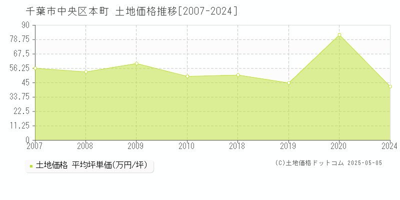 千葉市中央区本町の土地取引価格推移グラフ 