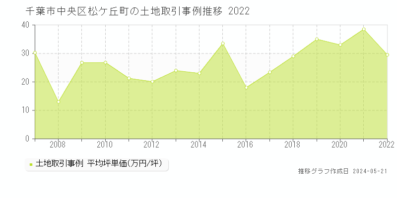 千葉市中央区松ケ丘町の土地価格推移グラフ 
