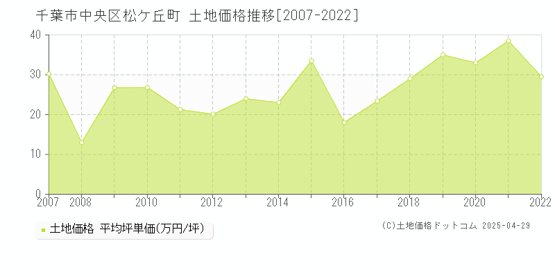 千葉市中央区松ケ丘町の土地価格推移グラフ 