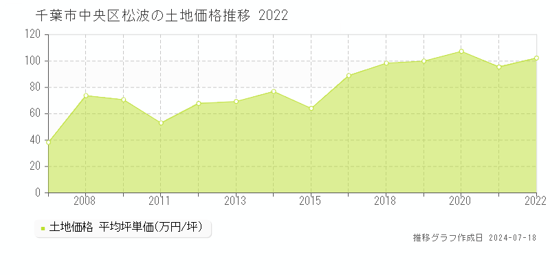 千葉市中央区松波の土地価格推移グラフ 