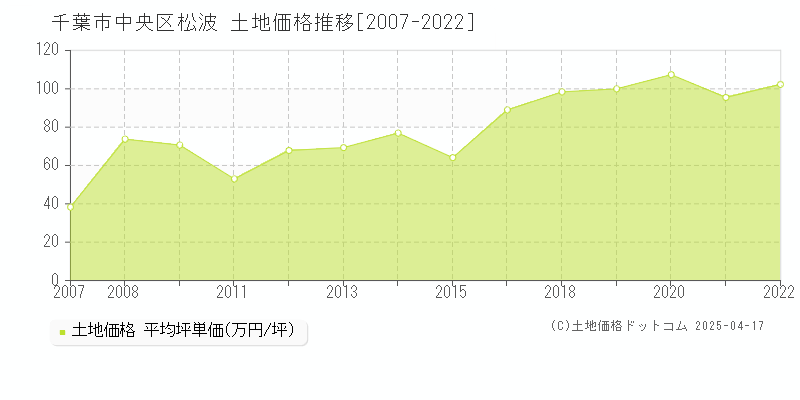 千葉市中央区松波の土地価格推移グラフ 