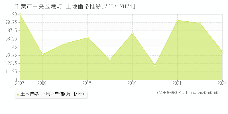 港町(千葉市中央区)の土地価格推移グラフ(坪単価)[2007-2024年]