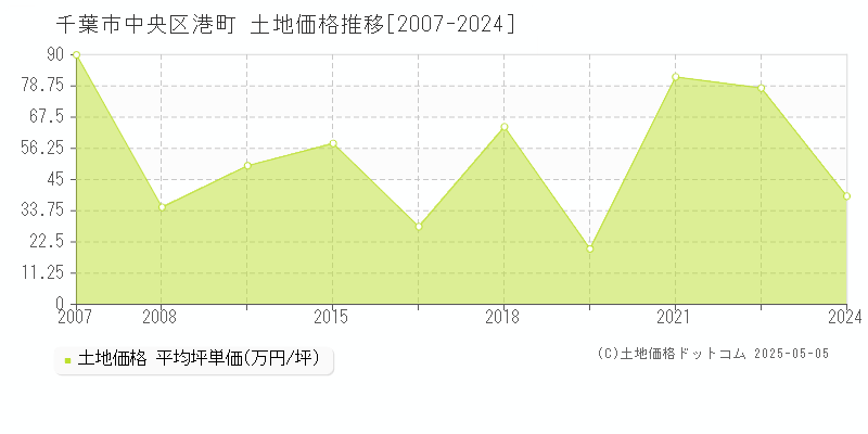 千葉市中央区港町の土地価格推移グラフ 