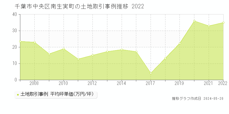 千葉市中央区南生実町の土地価格推移グラフ 