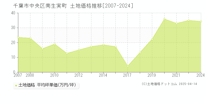 千葉市中央区南生実町の土地価格推移グラフ 