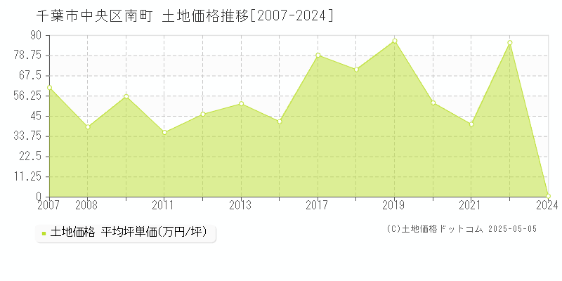 南町(千葉市中央区)の土地価格推移グラフ(坪単価)[2007-2024年]