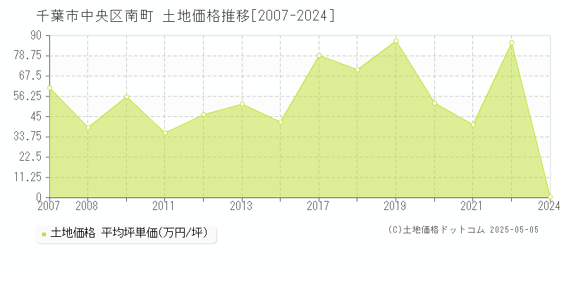 千葉市中央区南町の土地価格推移グラフ 