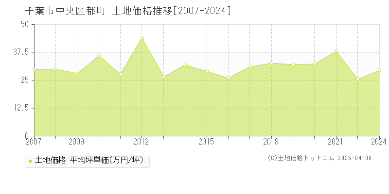 千葉市中央区都町の土地価格推移グラフ 