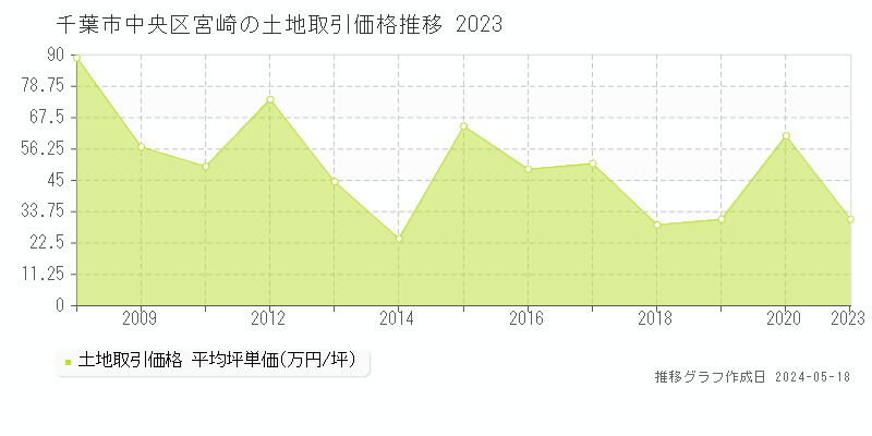 千葉市中央区宮崎の土地価格推移グラフ 