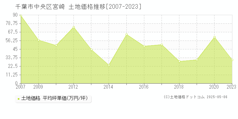 宮崎(千葉市中央区)の土地価格推移グラフ(坪単価)[2007-2023年]