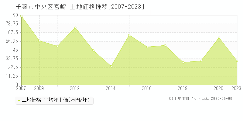 千葉市中央区宮崎の土地取引事例推移グラフ 