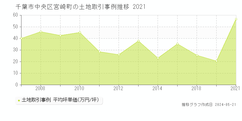 千葉市中央区宮崎町の土地取引事例推移グラフ 