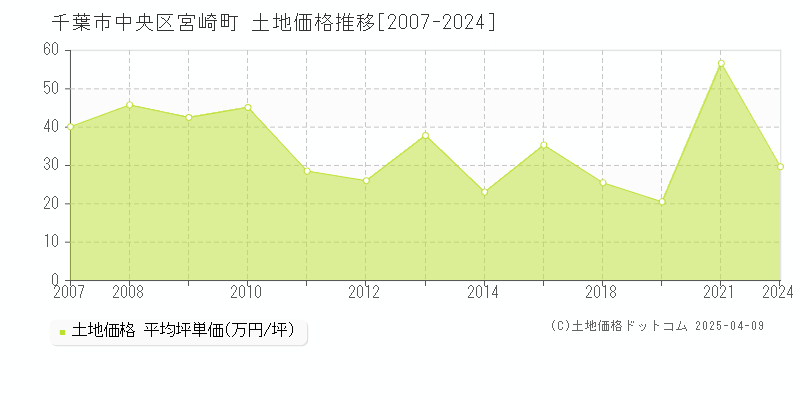 千葉市中央区宮崎町の土地価格推移グラフ 