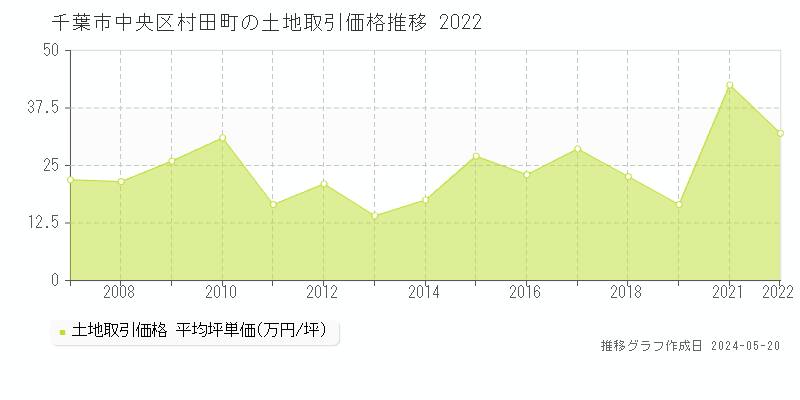 千葉市中央区村田町の土地取引価格推移グラフ 