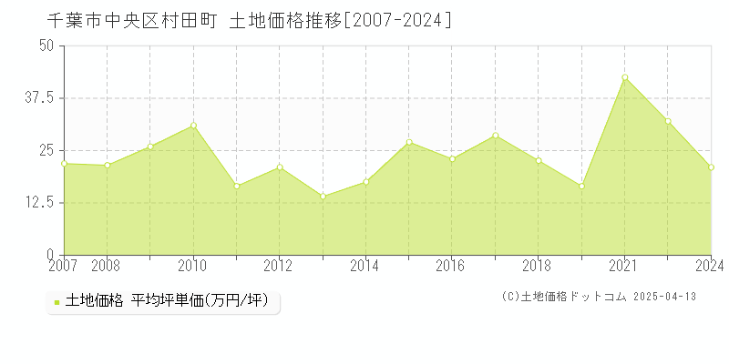 千葉市中央区村田町の土地取引価格推移グラフ 