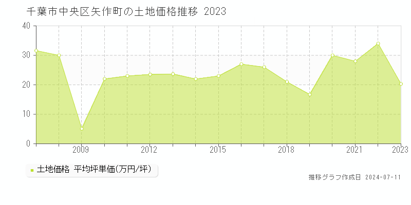 千葉市中央区矢作町の土地価格推移グラフ 