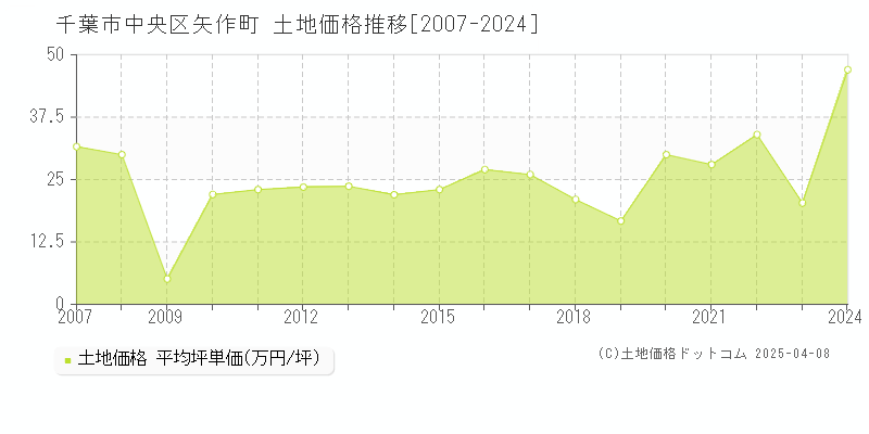 千葉市中央区矢作町の土地価格推移グラフ 