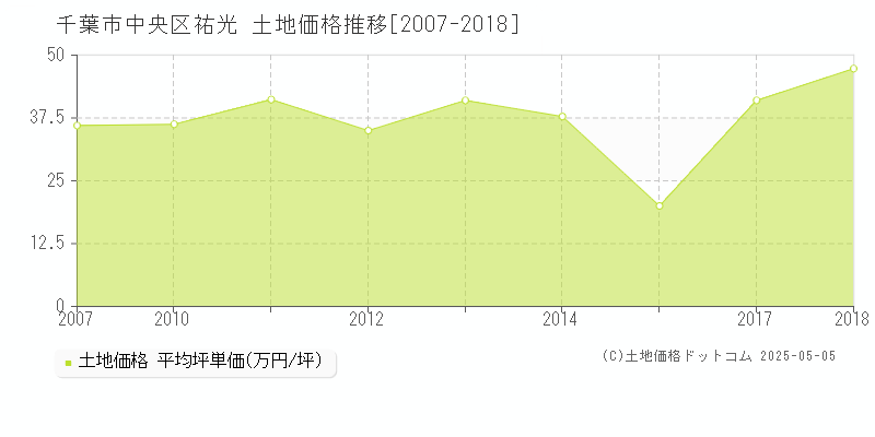 祐光(千葉市中央区)の土地価格推移グラフ(坪単価)[2007-2018年]