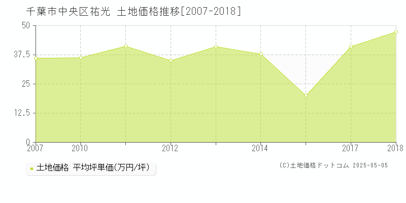 千葉市中央区祐光の土地価格推移グラフ 