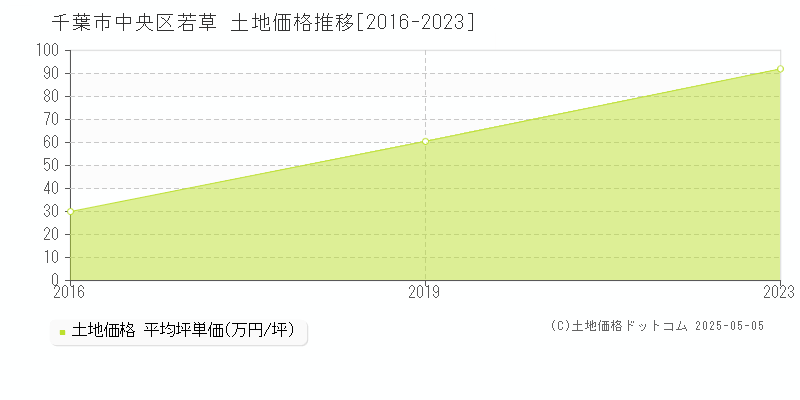 若草(千葉市中央区)の土地価格推移グラフ(坪単価)[2016-2023年]