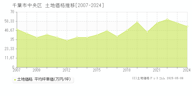 千葉市中央区(千葉県)の土地価格推移グラフ(坪単価)[2007-2024年]