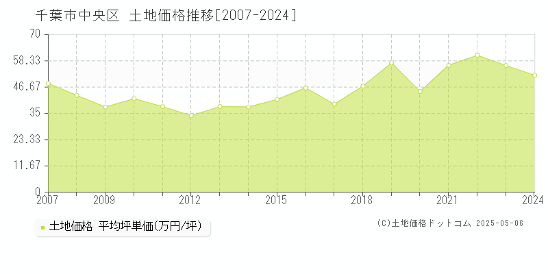 千葉市中央区全域の土地価格推移グラフ 