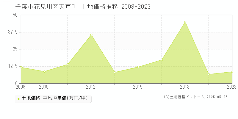 天戸町(千葉市花見川区)の土地価格推移グラフ(坪単価)[2008-2023年]