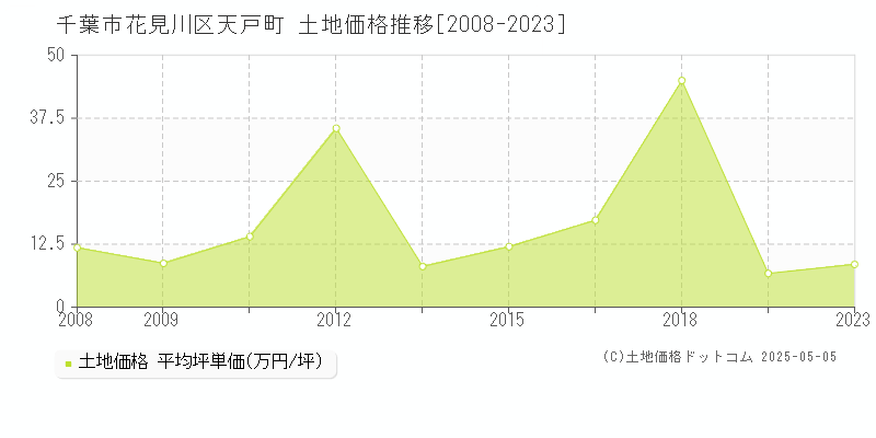 千葉市花見川区天戸町の土地取引価格推移グラフ 