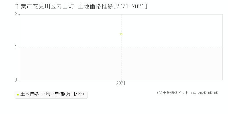 内山町(千葉市花見川区)の土地価格推移グラフ(坪単価)[2021-2021年]