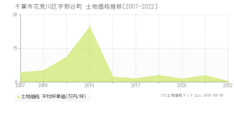 宇那谷町(千葉市花見川区)の土地価格推移グラフ(坪単価)[2007-2022年]