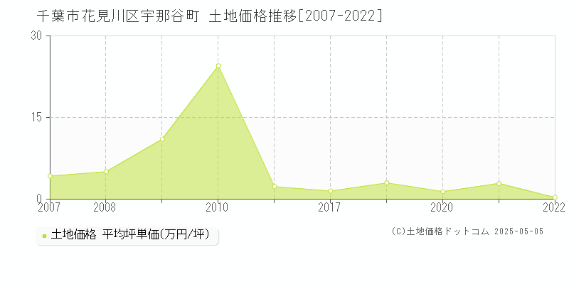 千葉市花見川区宇那谷町の土地価格推移グラフ 