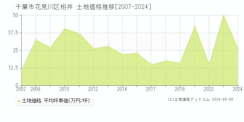 柏井(千葉市花見川区)の土地価格推移グラフ(坪単価)[2007-2024年]