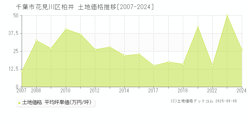 千葉市花見川区柏井の土地価格推移グラフ 